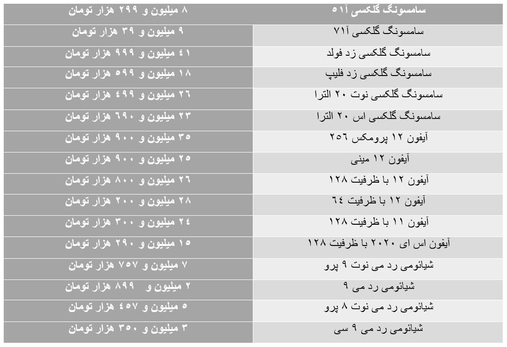 ریزش ناگهانی قیمت گوشی در بازار موبایل تا ۱۴ اردیبهشت ۱۴۰۰ + جدول ریزش ناگهانی قیمت گوشی در بازار موبایل تا ۱۴ اردیبهشت ۱۴۰۰ + جدول
