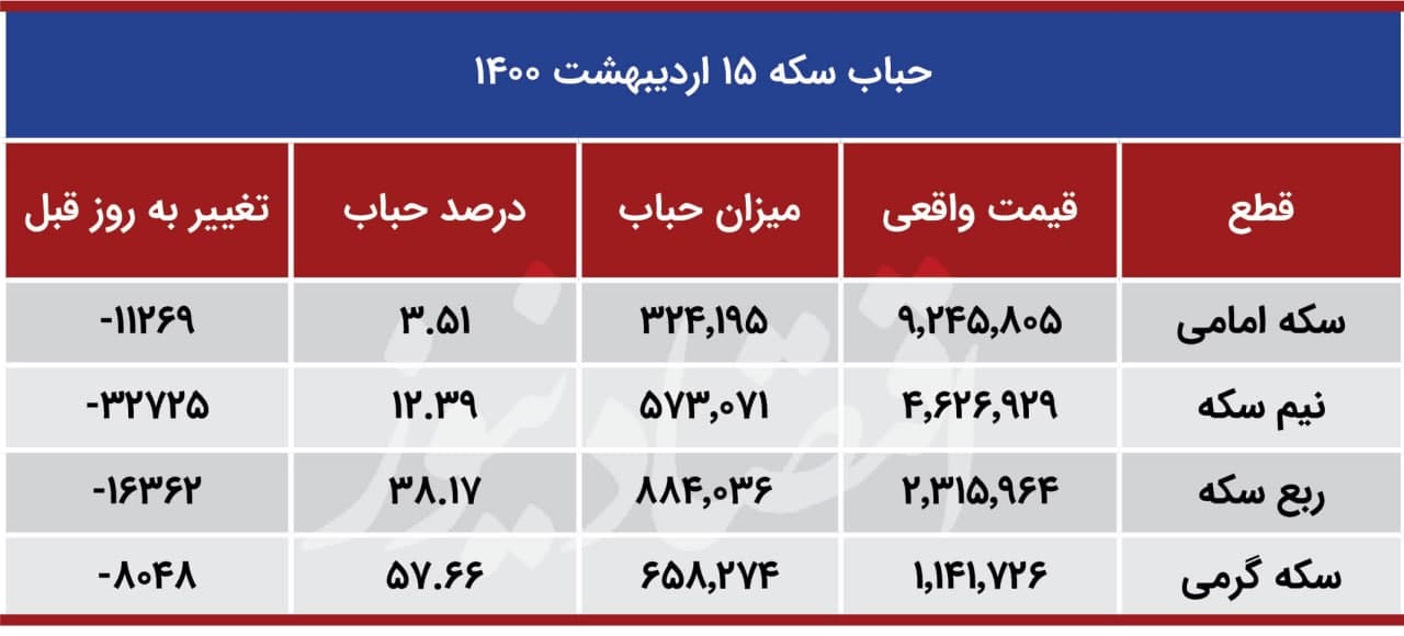 قیمت سکه به کانال ۸ میلیون تومان میرسد؟ قیمت سکه به کانال ۸ میلیون تومان میرسد؟