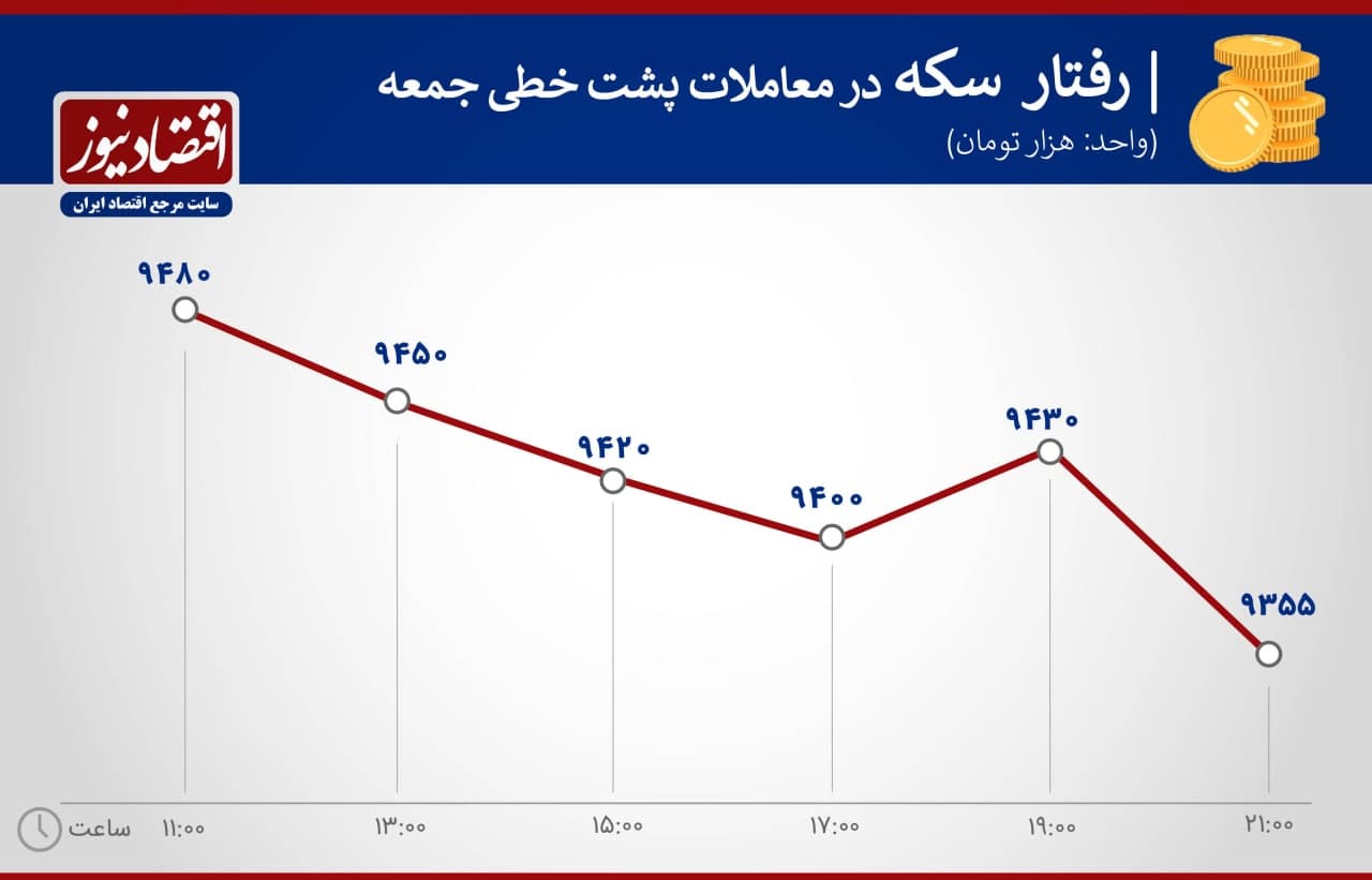 قیمت سکه به کانال ۸ میلیون تومان میرسد؟ قیمت سکه به کانال ۸ میلیون تومان میرسد؟