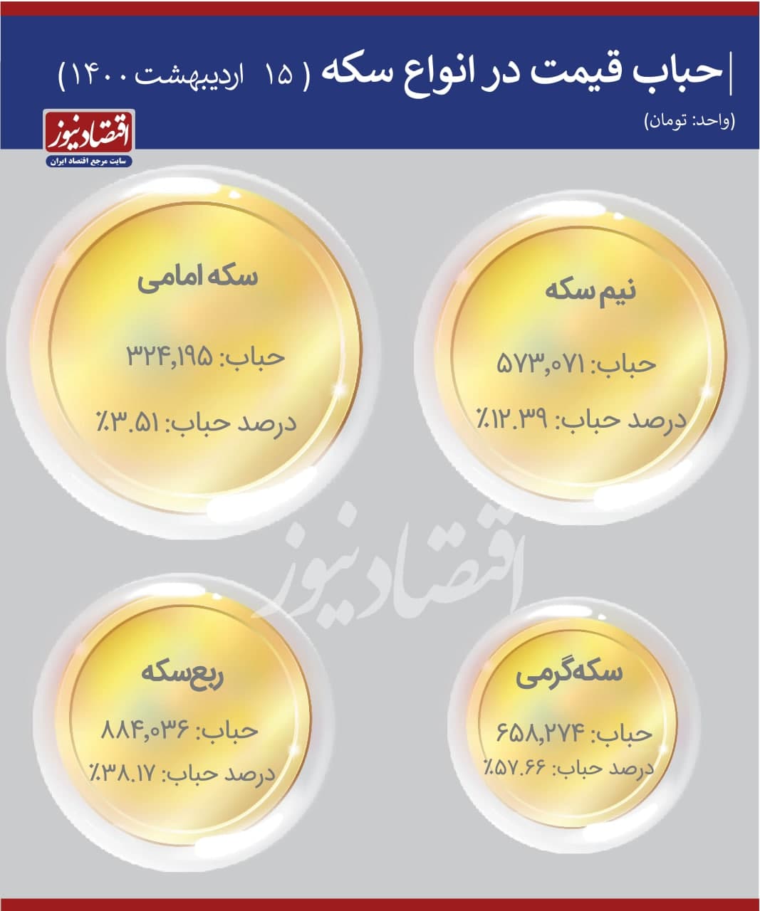 قیمت سکه به کانال ۸ میلیون تومان میرسد؟ قیمت سکه به کانال ۸ میلیون تومان میرسد؟