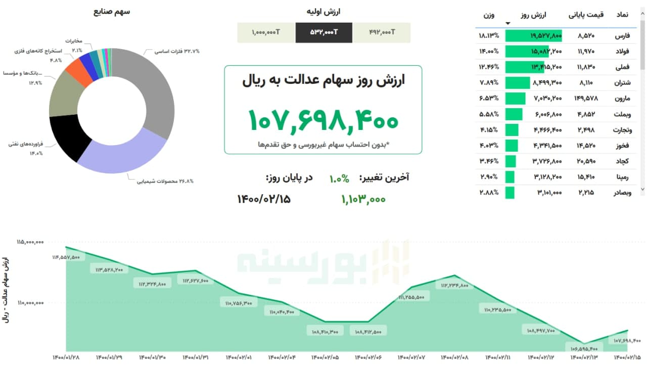 ارزش سهام عدالت امروز ۱۵ اردیبهشت ۱۴۰۰ | سهام عدالت کمی رشد کرد