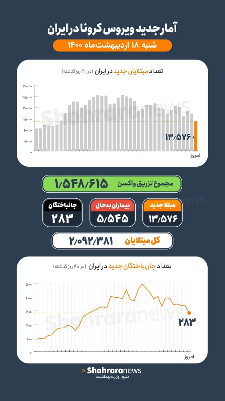 آمار کرونا در ایران ۱۸ اردیبهشت | فوت ۲۸۳ بیمار و شناسایی ۱۳۵۷۶ بیمار جدید کووید۱۹