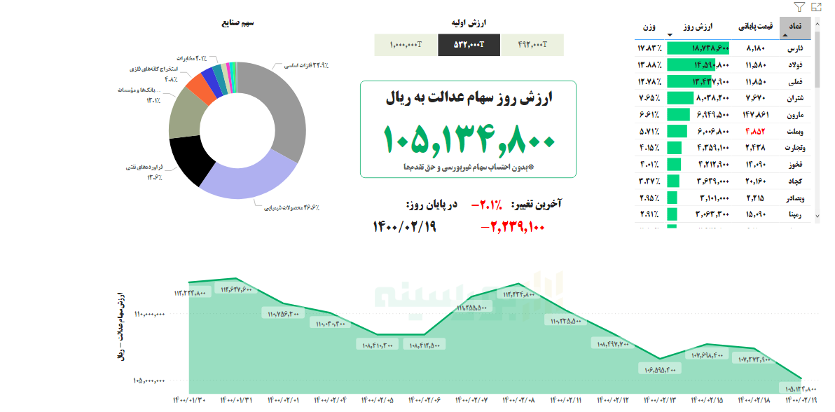 ارزش سهام عدالت امروز ۱۹ اردیبهشت ۱۴۰۰ | ارزش سهام عدالت ۵۳۲ هزار تومانی چقدر شد؟ ارزش سهام عدالت امروز ۱۹ اردیبهشت ۱۴۰۰ | ارزش سهام عدالت ۵۳۲ هزار تومانی چقدر شد؟