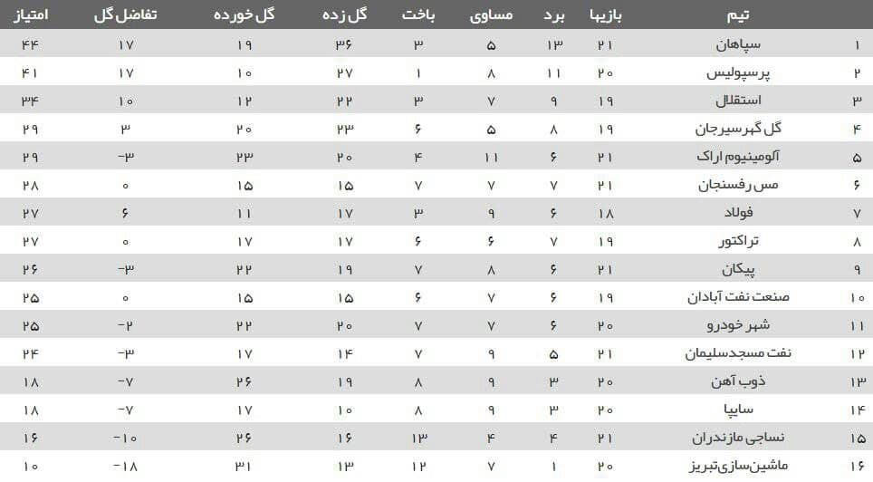 نتایج هفته بیست و یکم لیگ برتر فوتبال+ جدول| سپاهان در قائمشهر صدرنشین شد
