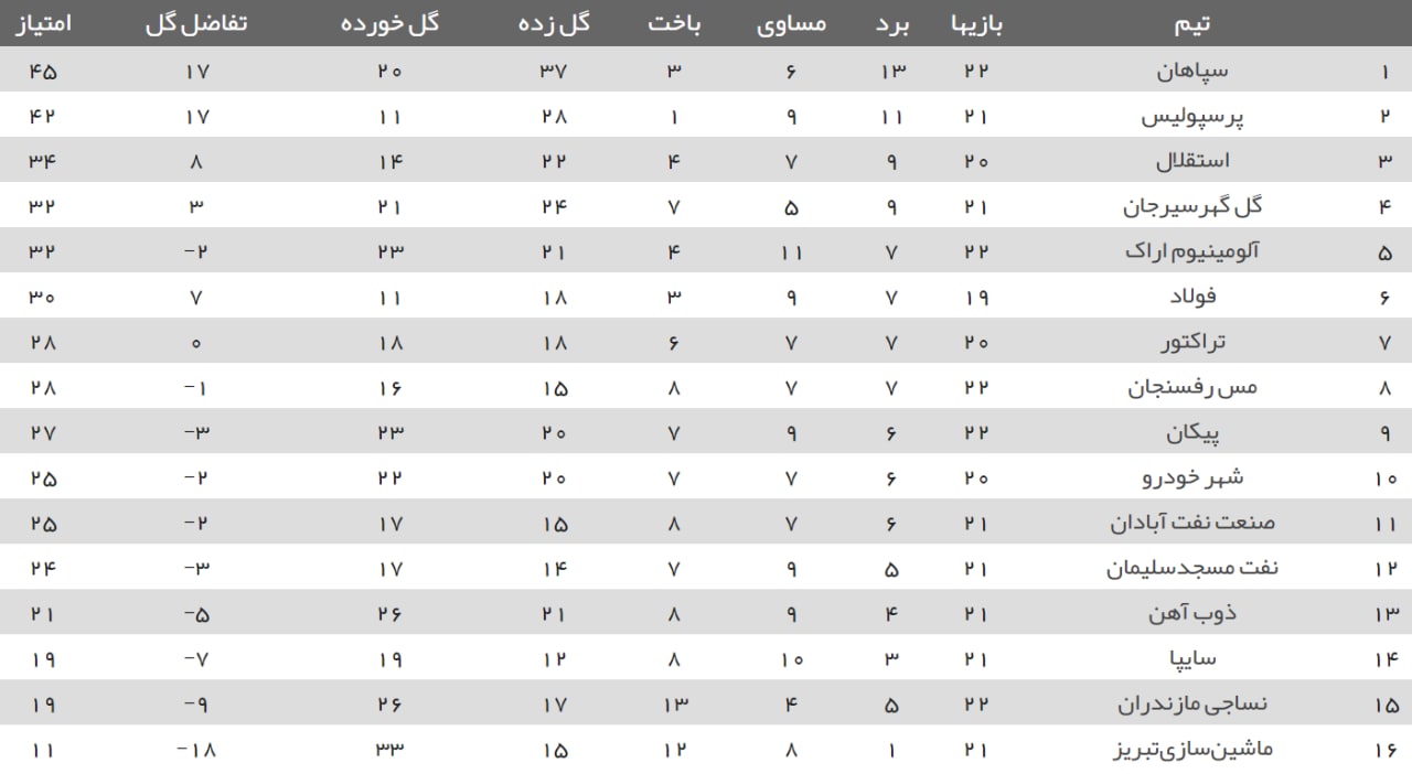 جدول لیگ برتر فوتبال+ عکس| سپاهان صدر را به هیچکس نمی&zwnj;دهد