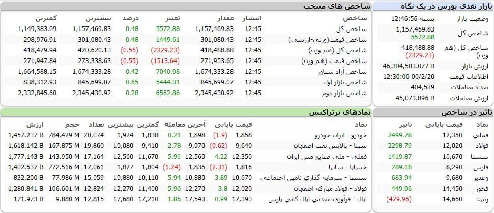 شاخص کل بورس امروز ۲۰ اردیبهشت ۱۴۰۰ | رشد ۵ هزار واحدی شاخص بورس