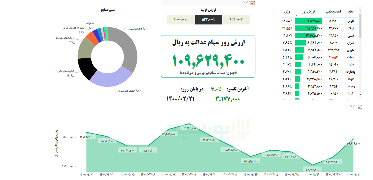 ارزش سهام عدالت امروز ۲۱ اردیبهشت ماه ۱۴۰۰  | سهام عدالت کمی رشد کرد