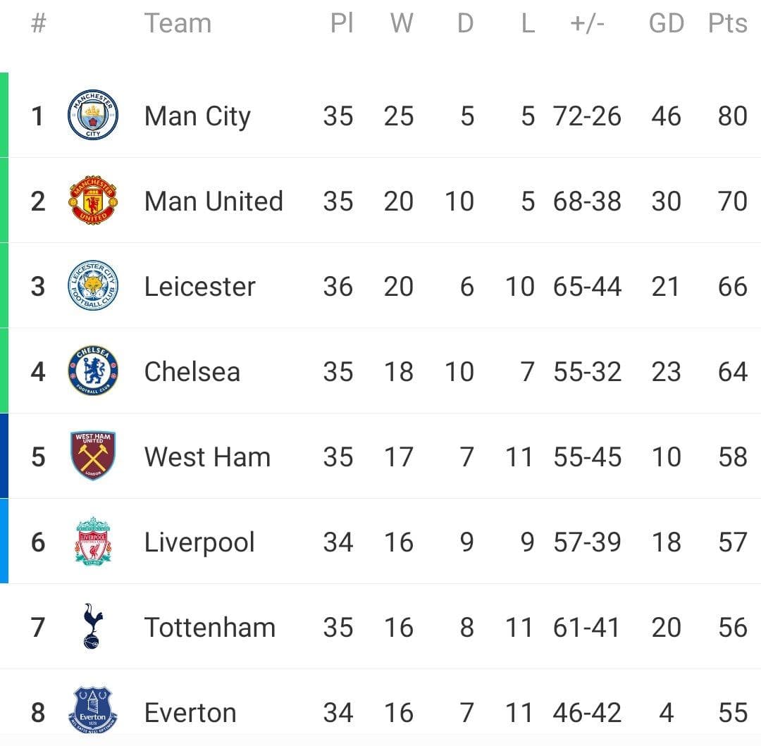 منچسترسیتی و گواردیولا، قهرمان لیگ جزیره+ جدول منچسترسیتی و گواردیولا، قهرمان لیگ جزیره+ جدول
