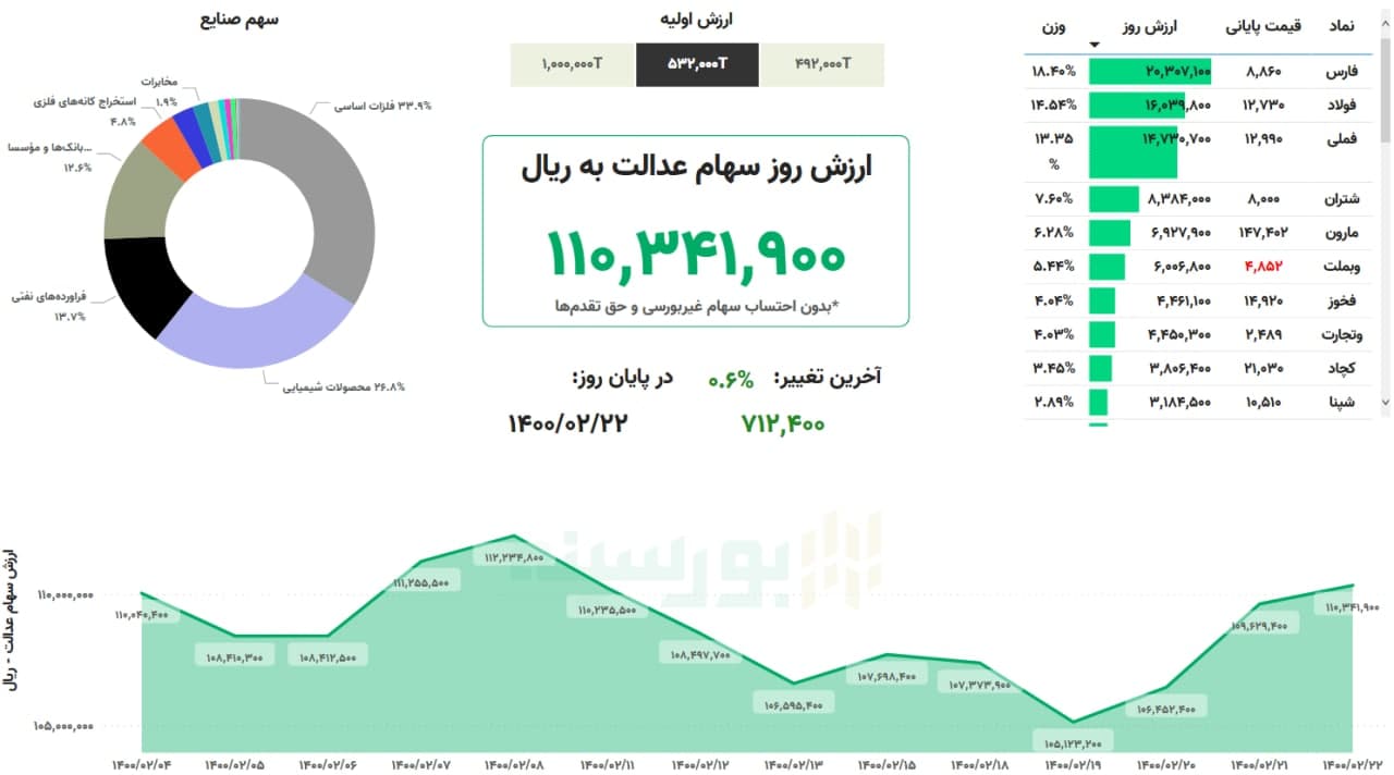 &nbsp;ارزش سهام عدالت امروز ۲۲ اردیبهشت ۱۴۰۰ | روند صعودی سهام عدالت ادامه دارد