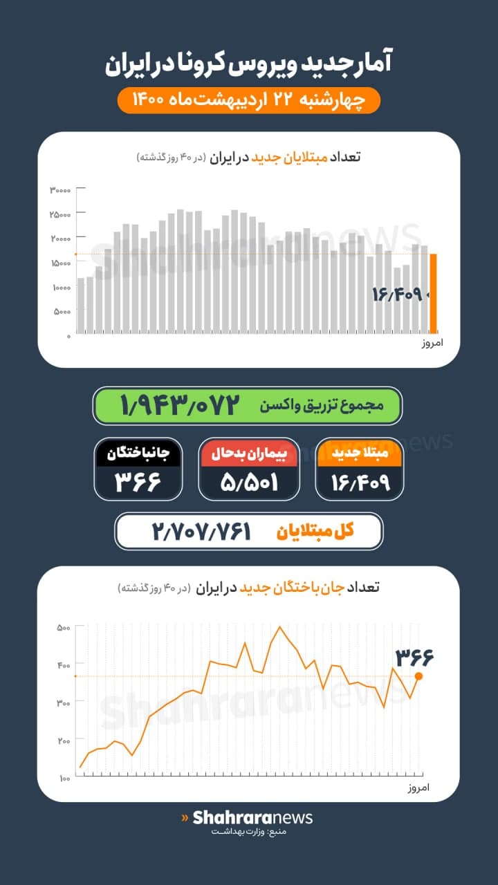 آمار کرونا در ایران ۲۲ اردیبهشت | ۳۶۶ قربانی جدید کرونا در کشور و ۵۵۰۱ تن در وضعیت شدید بیماری