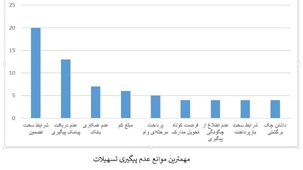 چرا کسب&zwnj;وکارها از وام کرونا استقبال نکردند؟