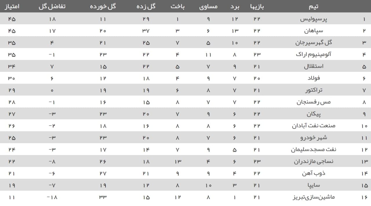 صدرنشینی دوباره پرسپولیس در لیگ+ نتایج و جدول لیگ برتر فوتبال صدرنشینی دوباره پرسپولیس در لیگ+ نتایج و جدول لیگ برتر فوتبال