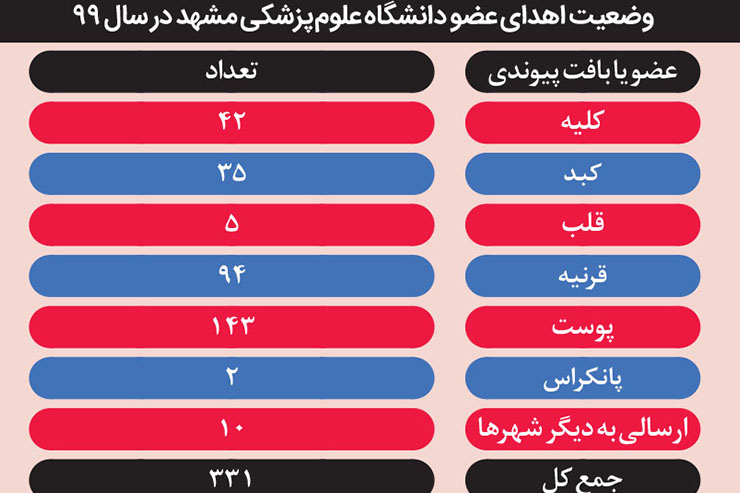 هدیه‌ای که زندگی می‌بخشد