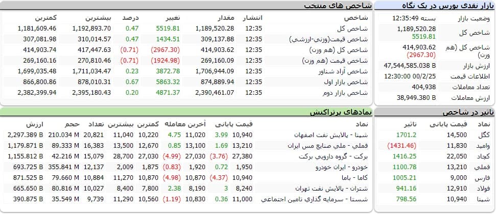 شاخص کل بورس امروز ۲۵ اردیبهشت ۱۴۰۰ | رشد ۵ هزار واحدی شاخص بورس در اولین روز هفته