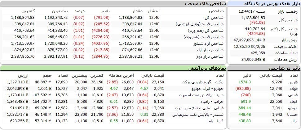 شاخص کل بورس امروز ۲۶ اردیبهشت ۱۴۰۰ | بورس باز هم قرمز پوش!