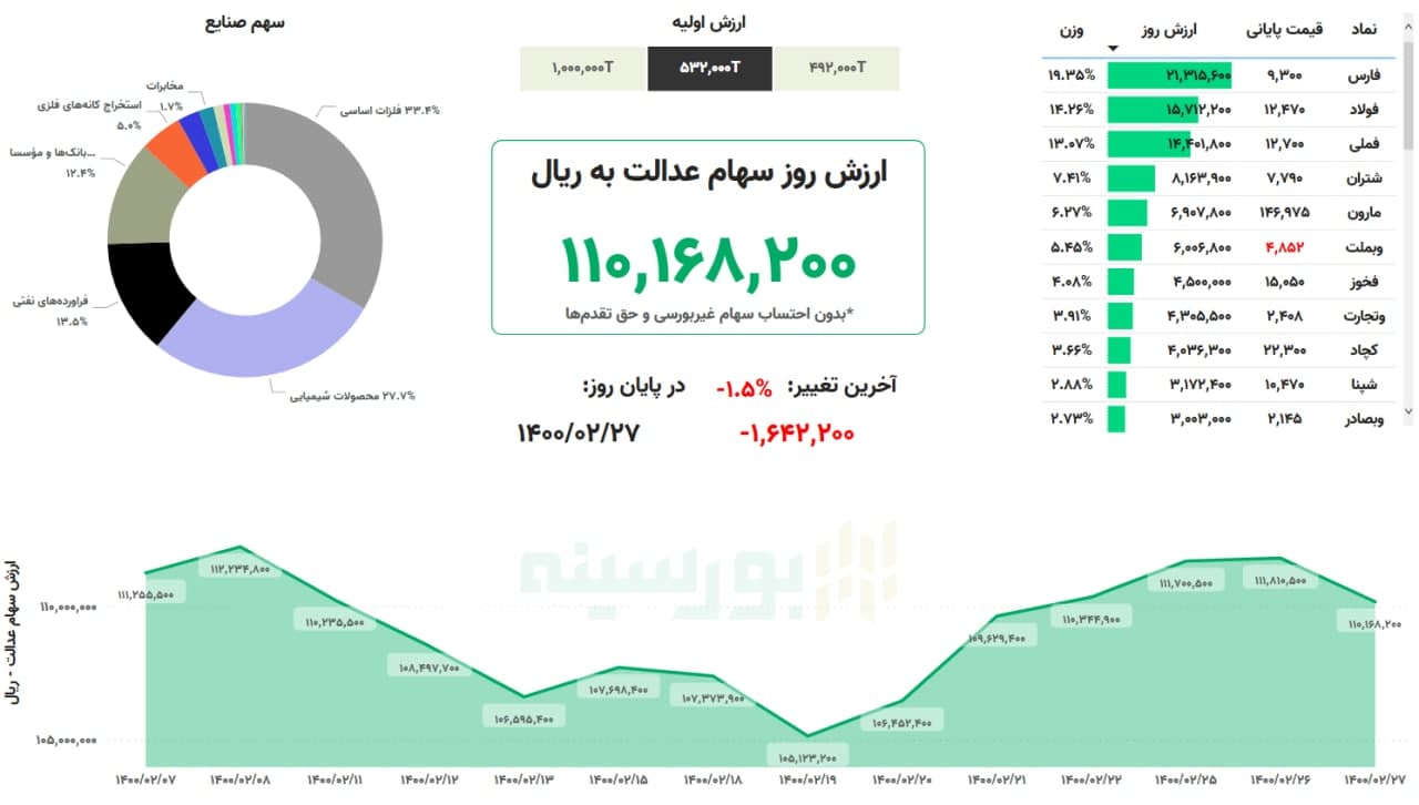 ارزش سهام عدالت امروز ۲۷ اردیبهشت ماه ۱۴۰۰