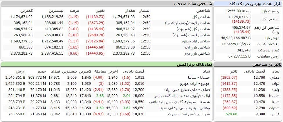شاخص کل بورس امروز ۲۸ اردیبهشت ۱۴۰۰ | ریزش هزار واحدی شاخص بورس