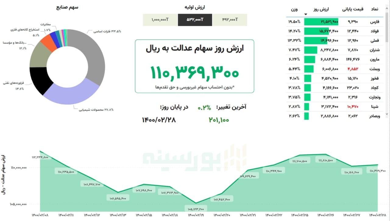 &nbsp;ارزش سهام عدالت امروز ۲۸ اردیبهشت ماه ۱۴۰۰| رشد ادامه دار سهام عدالت