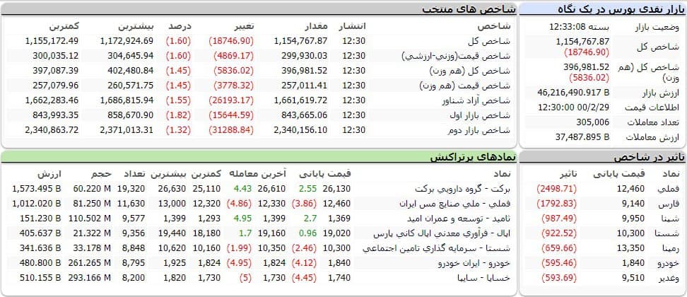 شاخص کل بورس امروز ۲۹ اردیبهشت ۱۴۰۰ | ریزش ۱۸ هزار واحدی شاخص بورس