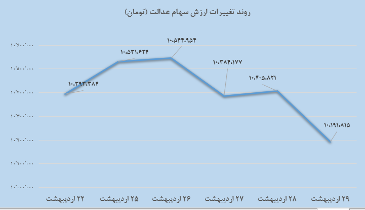 آخرین صورتحساب هفتگی سهام عدالت (۳۰ اردیبهشت) | سهام عدالت ۲۰۱ هزار تومان کاهش یافت آخرین صورتحساب هفتگی سهام عدالت (۳۰ اردیبهشت) | سهام عدالت ۲۰۱ هزار تومان کاهش یافت