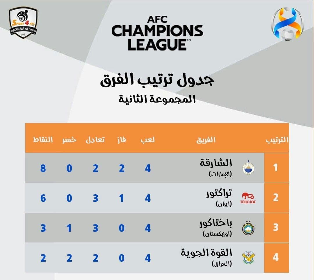 نتایج نمایندگان ایران در شب چهارم لیگ قهرمانان آسیا+ جدول گروه فولاد و تراکتور