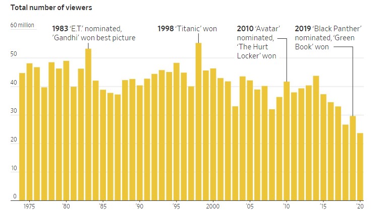 یک راهنمای بدبینانه برای همراه&zwnj;شدن با نامزدهای اسکار ۲۰۲۱ | آیا باید اسکار امسال را دنبال کنیم؟
