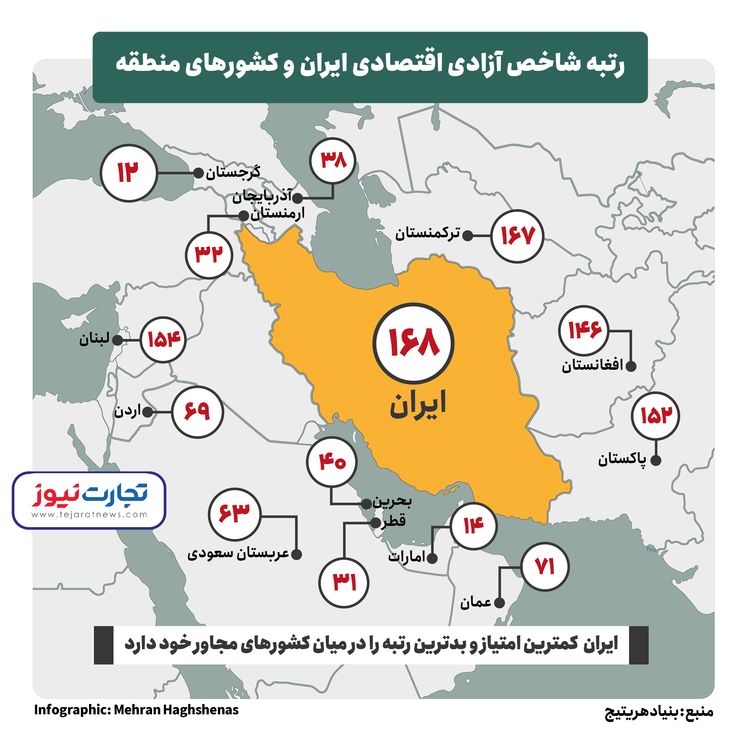 سقوط آزادی اقتصادی در ایران | افغانستان و ترکمنستان بالاتر از ایران سقوط آزادی اقتصادی در ایران | افغانستان و ترکمنستان بالاتر از ایران