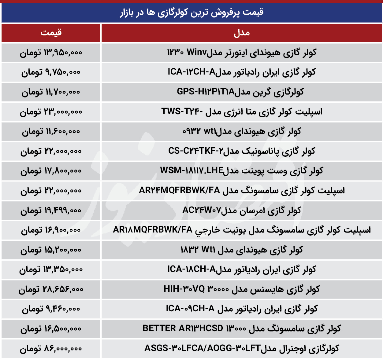 قیمت کولرگازیهای پرفروش در بازار امروز ۵ اردیبهشت + جدول قیمت کولرگازیهای پرفروش در بازار امروز ۵ اردیبهشت + جدول