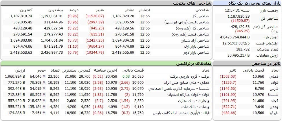شاخص کل بورس امروز ۵ اردیبهشت ۱۴۰۰ |ریزش ۱۱ هزار واحدی شاخص بورس