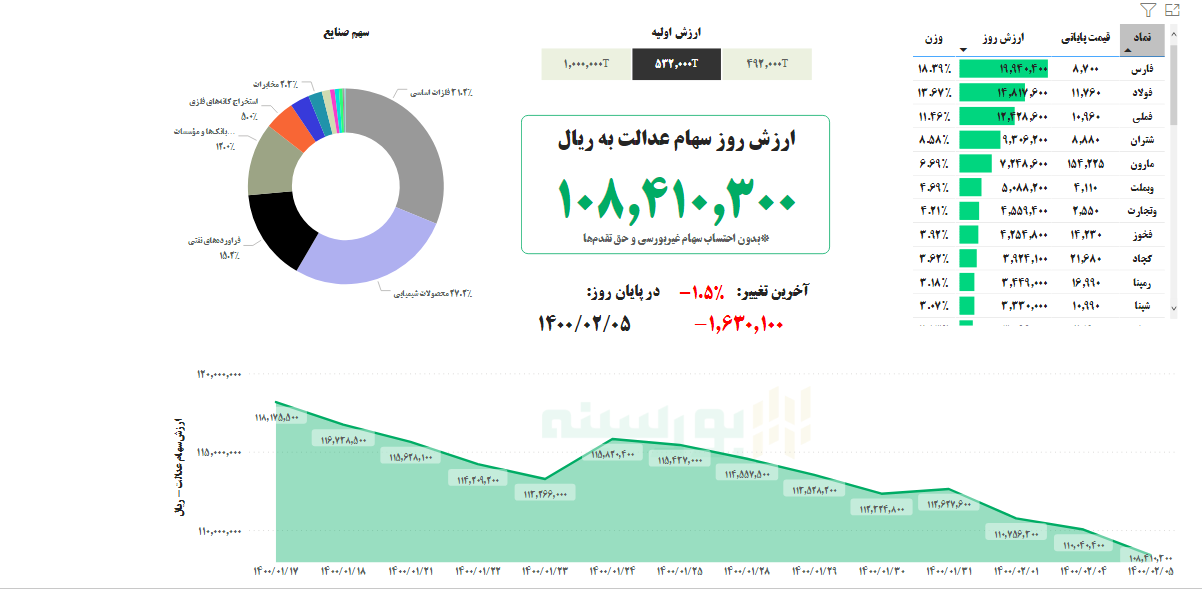 ارزش سهام عدالت امروز ۵ اردیبهشت ۱۴۰۰ | سهام عدالت باز هم آب رفت