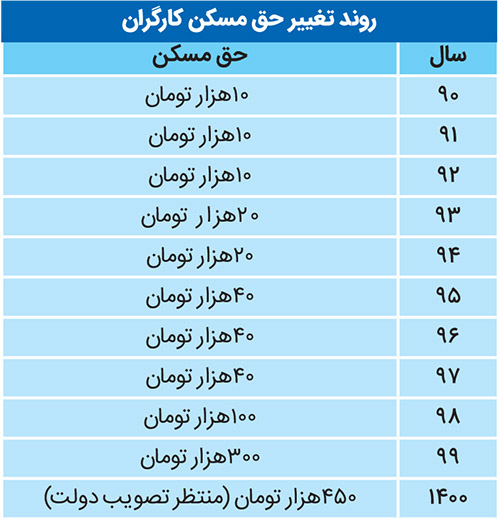 بروکراسی دولتی در تصویب حق مسکن کارگری