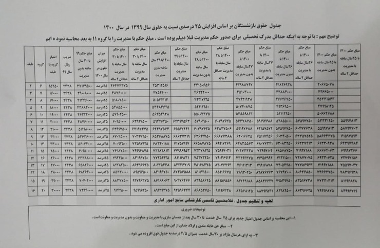 جدول حقوق بازنشستگان بر اساس افزایش ۲۵ درصدی در سال ۱۴۰۰