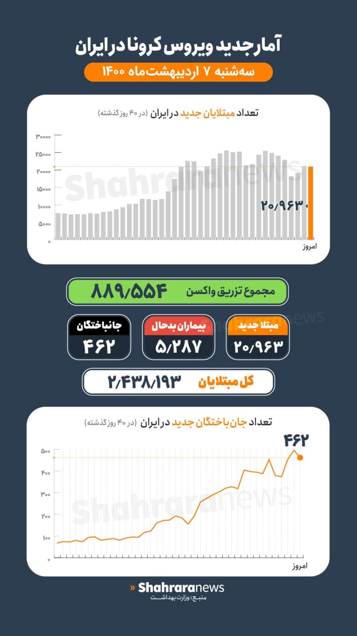 آمار کرونا در ایران ۷ اردیبهشت | فوت ۴۶۲ بیمار کرونایی جدید در شبانه روز گذشته