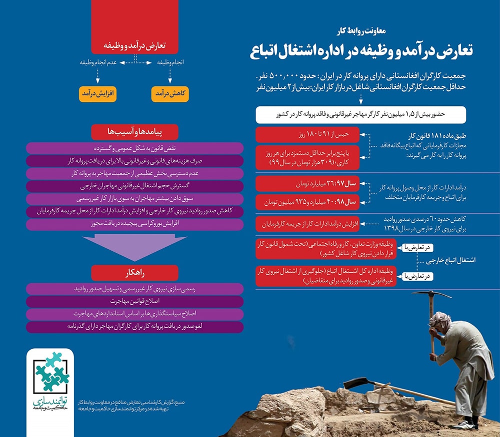 قانون کار اتباع خارجی در ایران چیست؟ | هزینه&zwnj;های سنگین اشتغال رسمی کارگران خارجی