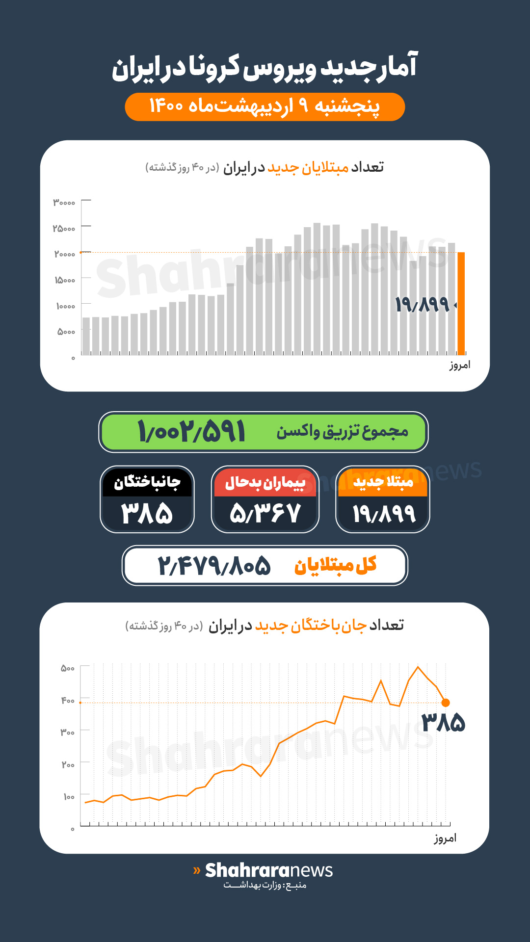 آمار کرونا در ایران ۹ اردیبهشت | فوت ۳۸۵ بیمار جدید کرونا در شبانه&zwnj;روز گذشته