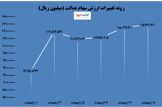 ارزش سهام عدالت امروز ۹ اردیبهشت ۱۴۰۰ |روند صعودی سهام عدالت آغاز شد؟