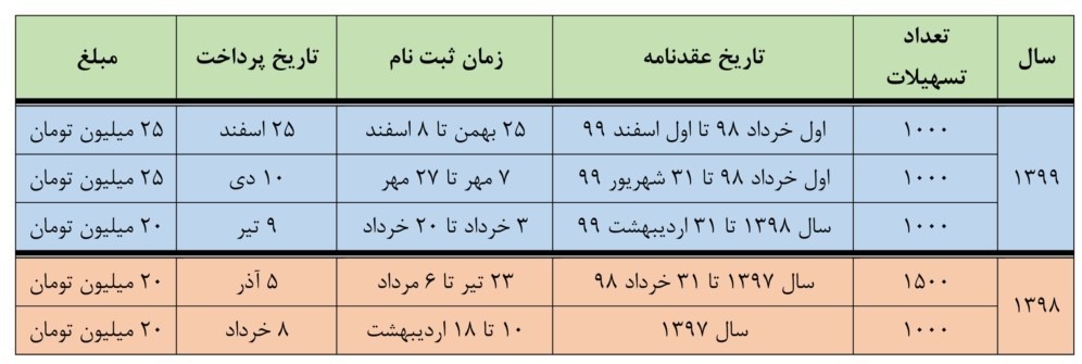 ثبتنام وام ازدواج فرزندان بازنشستگان از فردا ۱۰ اردیبهشت ماه ۱۴۰۰ ثبتنام وام ازدواج فرزندان بازنشستگان از فردا ۱۰ اردیبهشت ماه ۱۴۰۰