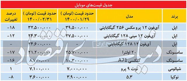 قیمت موبایل همچنان در حال ریزش+ جدول تازهترین قیمتها (یکم خرداد) قیمت موبایل همچنان در حال ریزش+ جدول تازهترین قیمتها (یکم خرداد)