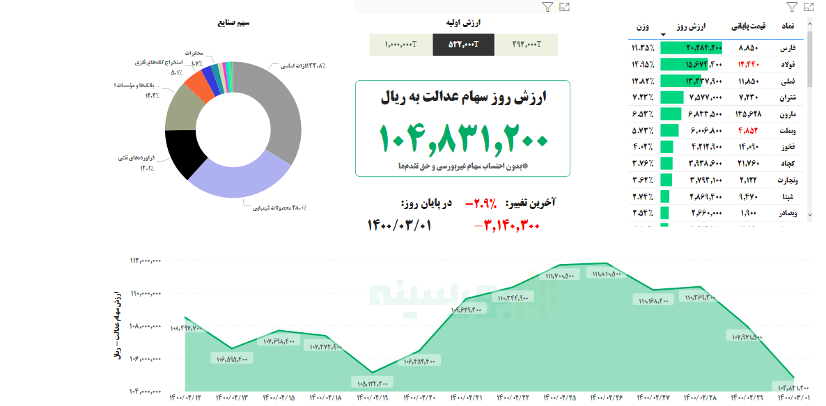 ارزش سهام عدالت امروز یکم خرداد ماه ۱۴۰۰ | ارزش سهام باز هم آب رفت