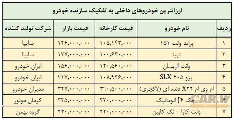 ارزانترین قیمت خودروهای داخلی در بازار امروز دوشنبه ۱۰ خرداد ۱۴۰۰ + جدول ارزانترین قیمت خودروهای داخلی در بازار امروز دوشنبه ۱۰ خرداد ۱۴۰۰ + جدول