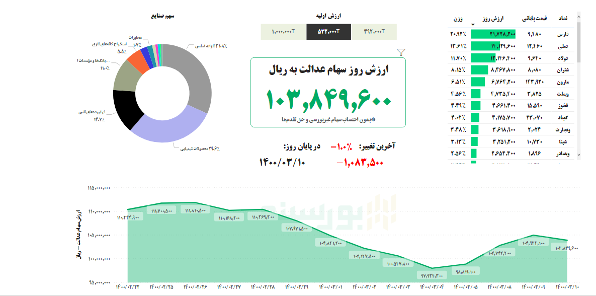 ارزش سهام عدالت امروز ۱۰ خرداد ۱۴۰۰ | ارزش سهام باز آب رفت!