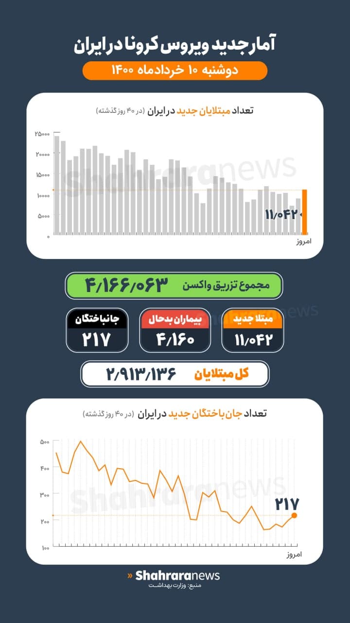 آمار کرونا در ایران ۱۰ خرداد | ۲۱۷ فوتی جدید کرونا در شبانه روز گذشته، مجموع جانباختگان از ۸۰ هزارنفر فراتر رفت آمار کرونا در ایران ۱۰ خرداد | ۲۱۷ فوتی جدید کرونا در شبانه روز گذشته، مجموع جانباختگان از ۸۰ هزارنفر فراتر رفت