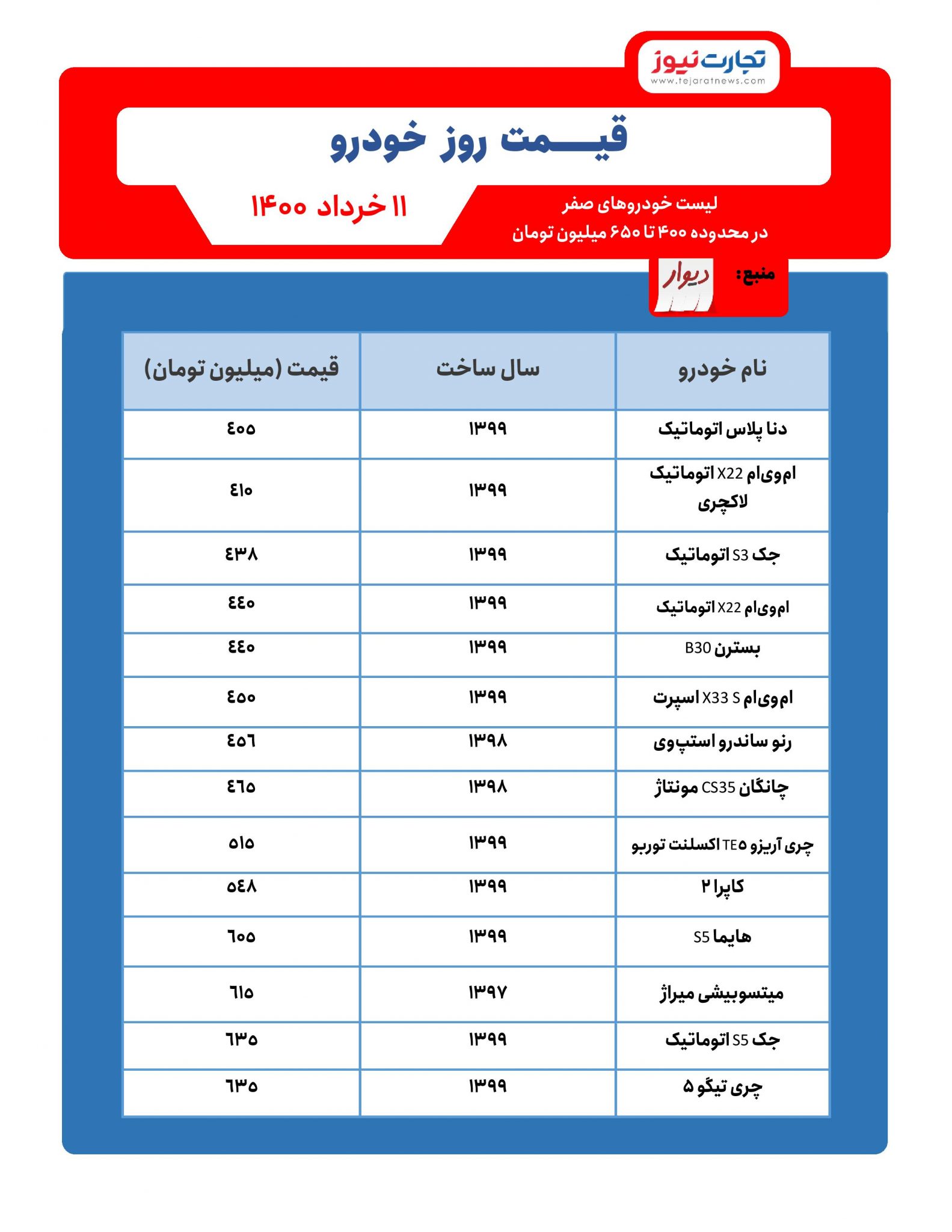 قیمت خودروهای صفر ۴۰۰ تا ۶۵۰ میلیون تومان (امروز ۱۱ خرداد ۱۴۰۰) قیمت خودروهای صفر ۴۰۰ تا ۶۵۰ میلیون تومان (امروز ۱۱ خرداد ۱۴۰۰)