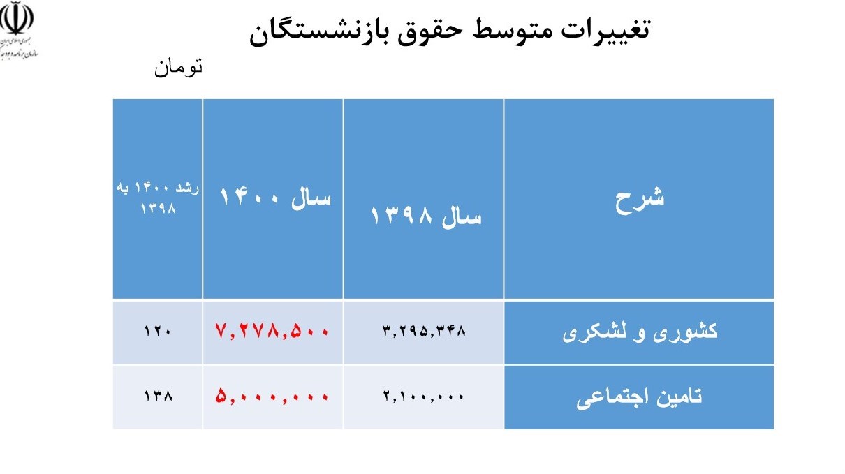 متوسط حقوق بازنشستگان کشوری و لشکری با بازنشستگان تامین اجتماعی چقدر است؟ متوسط حقوق بازنشستگان کشوری و لشکری با بازنشستگان تامین اجتماعی چقدر است؟