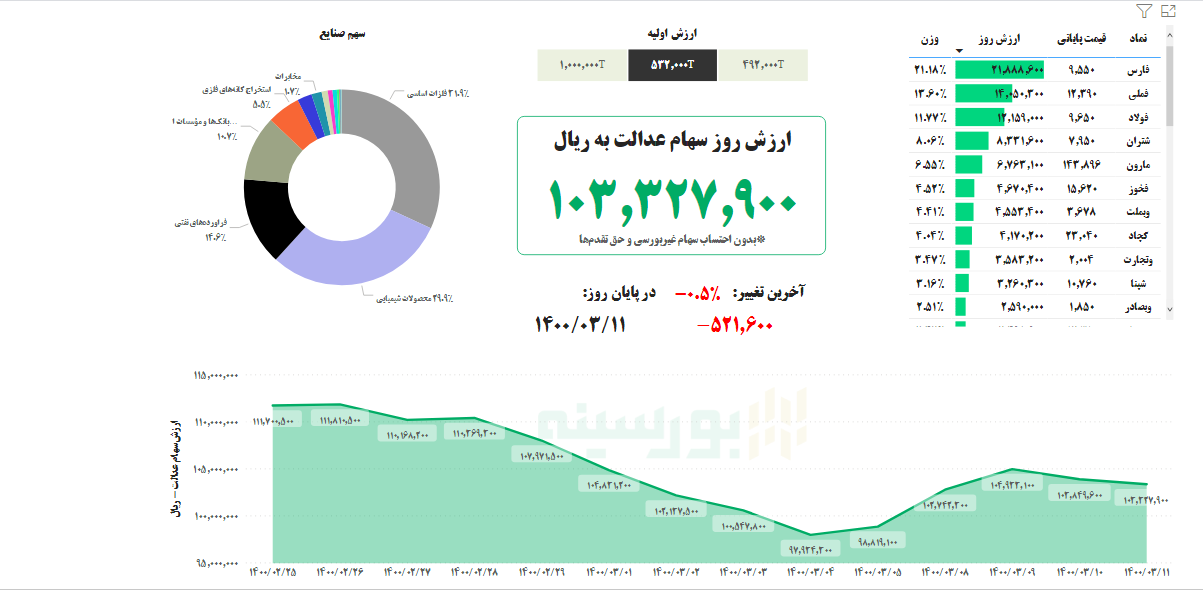 ارزش سهام عدالت امروز ۱۱ خرداد ۱۴۰۰ | سهام عدالت چقدر می&zwnj;ارزد؟