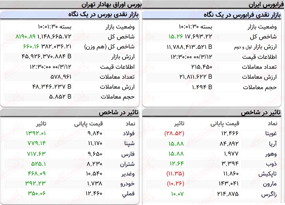 شاخص کل بورس امروز ۱۲خرداد ۱۴۰۰ | شاخص کل با رشد ۸ هزار واحدی به معاملات پایان داد