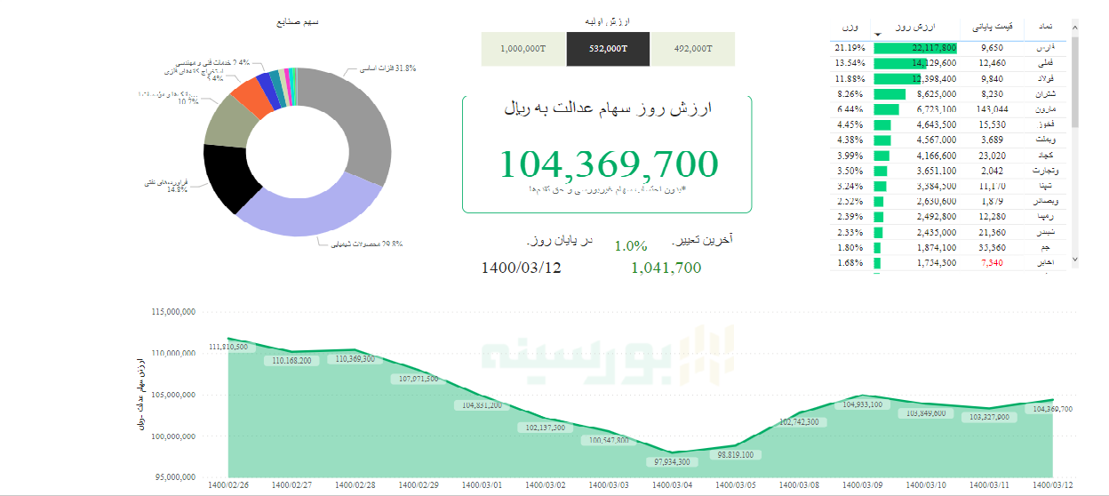 ارزش سهام عدالت امروز ۱۲ خرداد ۱۴۰۰ | ارزش سهام عدالت افزایش یافت