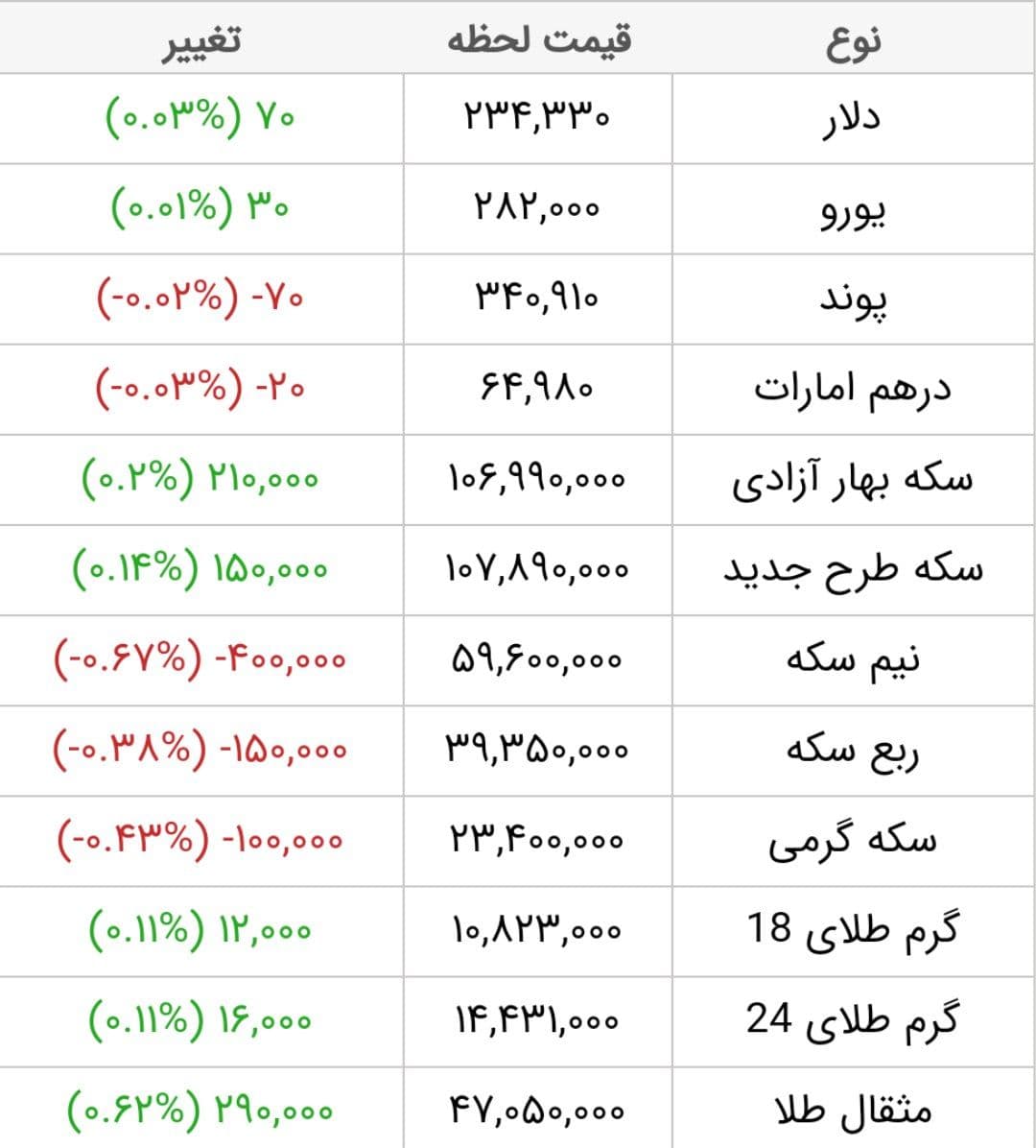 قیمت طلا، قیمت دلار، قیمت سکه و قیمت ارز امروز پنجشنبه ۱۳ خرداد ماه ۱۴۰۰ قیمت طلا، قیمت دلار، قیمت سکه و قیمت ارز امروز پنجشنبه ۱۳ خرداد ماه ۱۴۰۰