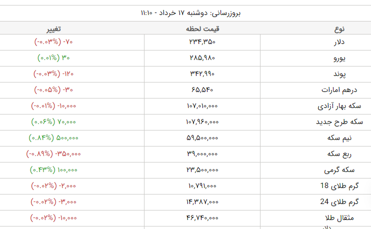 قیمت طلا، قیمت دلار، قیمت سکه و قیمت ارز امروز دوشنبه ۱۷ خرداد ماه ۱۴۰۰ قیمت طلا، قیمت دلار، قیمت سکه و قیمت ارز امروز دوشنبه ۱۷ خرداد ماه ۱۴۰۰