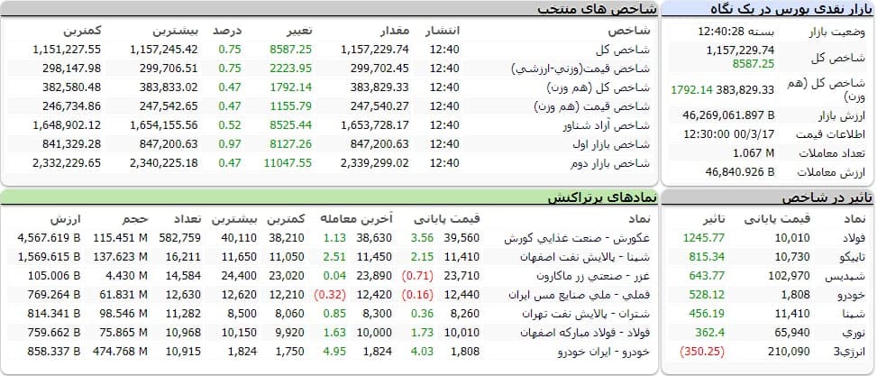 شاخص کل بورس امروز ۱۷ خرداد ماه ۱۴۰۰ | بورس مثبت شد